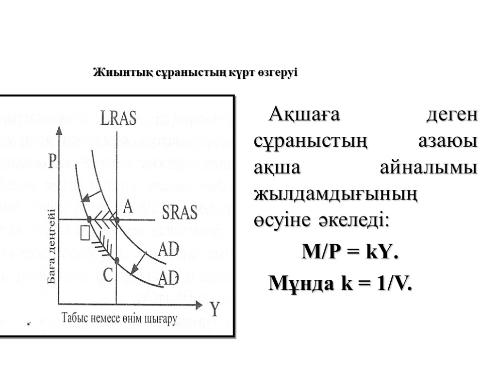 Ақшаға деген сұраныстың азаюы ақша айналымы жылдамдығының өсуіне әкеледі: М/Р = kҮ. Мұнда k